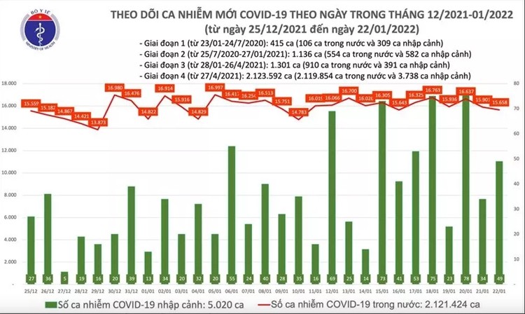 Ngay 22/1: Co 15.707 ca COVID-19, Ha Noi nhieu nhat