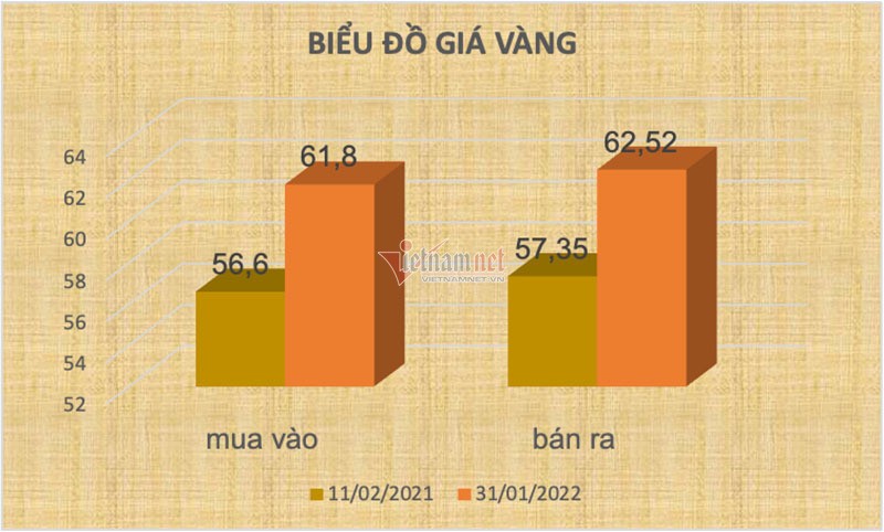 Gia vang hom nay 31/1: Mot nam tang manh, ket thuc Tan Suu thang hoa