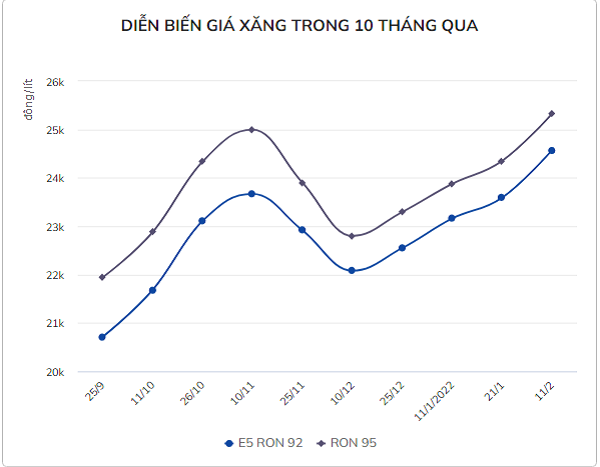 Gia xang tiep tuc tang manh lan thu 5 lien tiep?