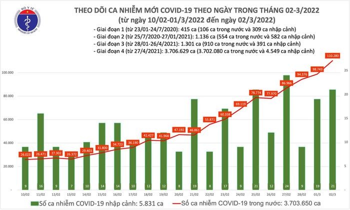 Ngay 2/3: Lan dau so mac COVID-19 o nuoc ta len den 110.301 ca