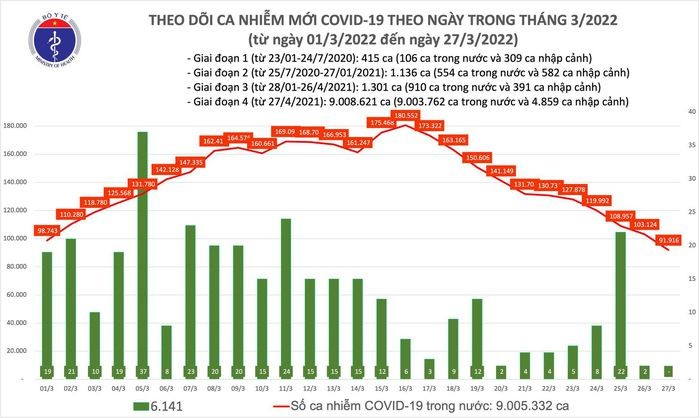 Ngay 27/3: So mac moi COVID-19 giam manh con 91.916 ca, thap nhat trong khoang 1 thang qua