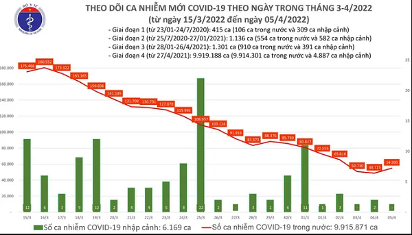 Ngay 5/4: Co 54.995 ca COVID-19 moi, so khoi benh nhieu gap 6 lan so mac