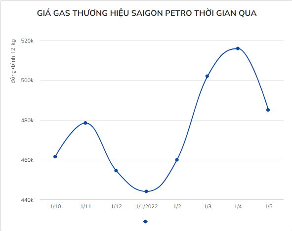 Gia gas giam 129.000 dong/binh 50 kg tu ngay mai