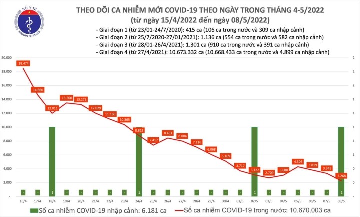 Ca nuoc them 2.269 ca COVID-19 moi