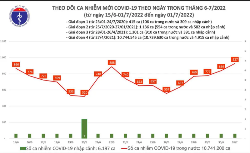 Ngay 1/7: Ca COVID-19 moi tang len 927; so khoi gap 9 lan