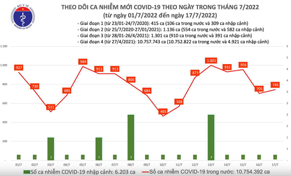 Ngay 17/7: Ca COVID-19 tang len 745; so khoi gap gan 11 lan