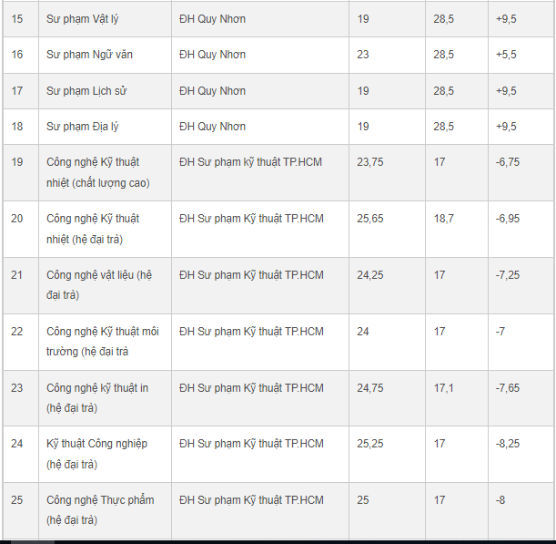 30 nganh hoc co diem chuan bien dong manh nhat nam 2022-Hinh-3