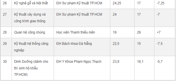 30 nganh hoc co diem chuan bien dong manh nhat nam 2022-Hinh-4