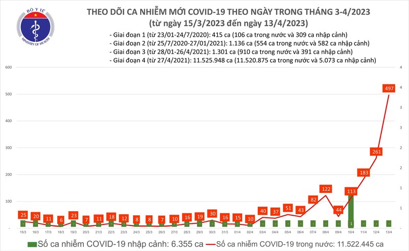 Ngay 13/4: So mac COVID-19 moi o nuoc ta tiep tuc tang len 497 ca