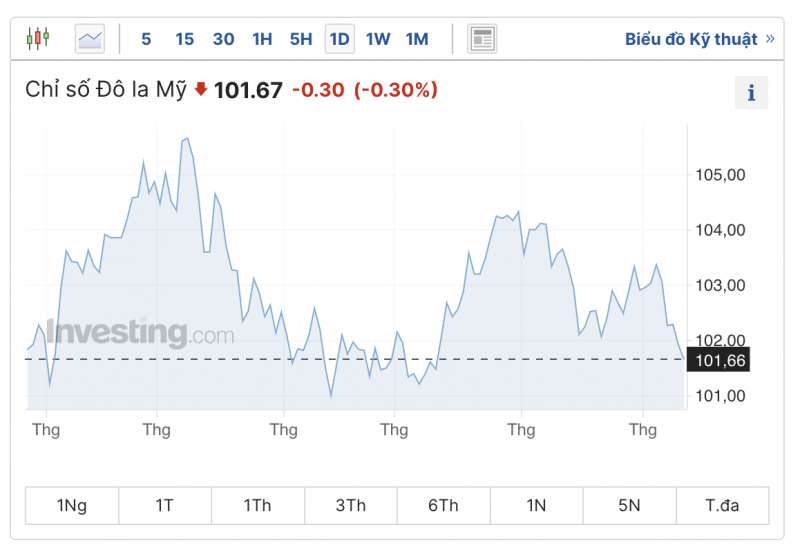 Ty gia USD hom nay 12/7: Co tiep da giam?-Hinh-2