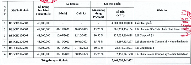 Cham thanh toan trai phieu, khong cong bo thong tin... Bong Sen Corp lam an sao?-Hinh-2