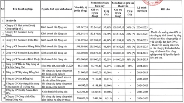 Sonadezi “ong trum” du an khu cong nghiep, von dieu le hang nghin ty-Hinh-2