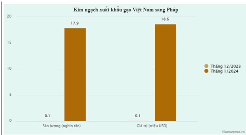 Phap chi tien gap 185 lan mua gao Viet gia cao chot vot