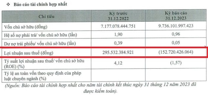 Bao lo hon 152 ty dong, “suc khoe” BCG Energy the nao?