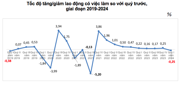 Thu nhap cua lao dong nganh nao tang manh nhat?