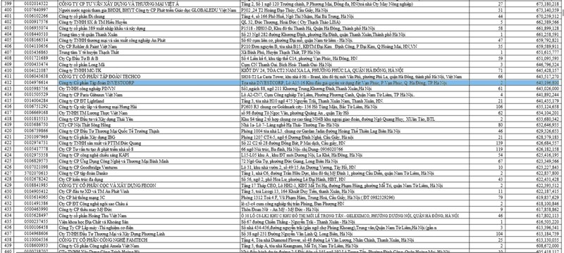 Ho so Tap doan Investcorp bi “beu” ten cham dong BHXH