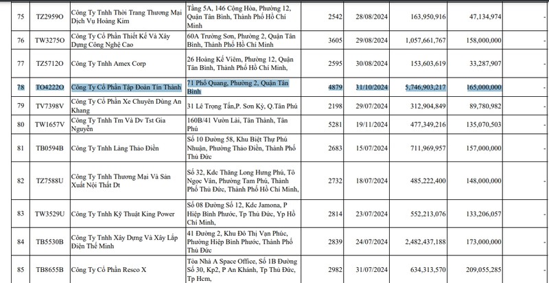 Ho so Tin Thanh Group cham dong BHXH 5,7 ty