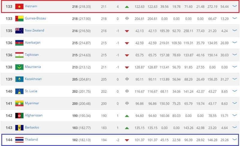 DT Viet Nam vuọt Thai Lan tren bang xep hang FIFA