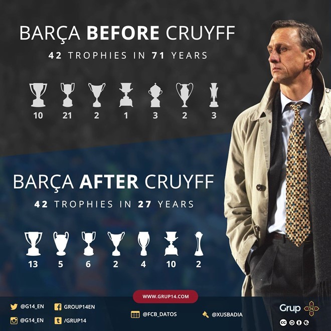 Johan Cruyff va nhung quyet dinh lam thay doi Barcelona-Hinh-2