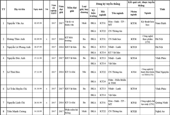 227 thi sinh trung tuyen thang vao Dai hoc Bach khoa Ha Noi-Hinh-15