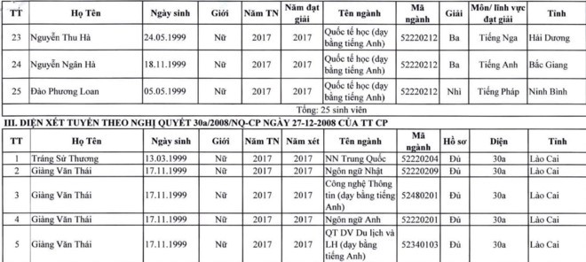 Dai hoc Ha Noi cong bo danh sach thi sinh duoc tuyen thang-Hinh-2