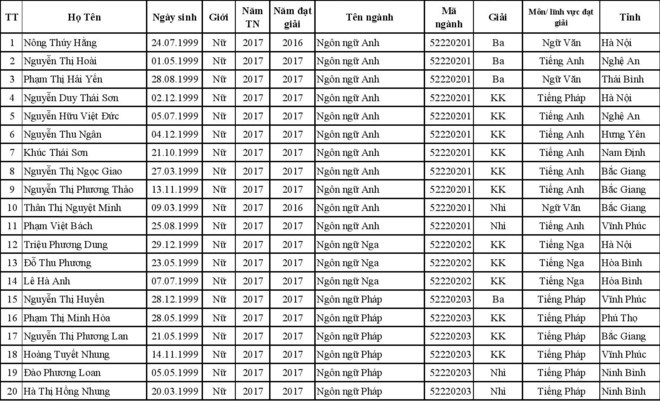 Dai hoc Ha Noi cong bo danh sach thi sinh duoc tuyen thang-Hinh-3