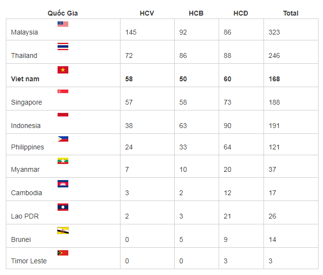 VDV Malaysia dinh doping tai SEA Games 29, doan Viet Nam chiu thiet-Hinh-2
