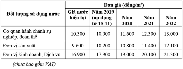 Bang gia nuoc sach o TP HCM tu 15/11: Cao nhat 12.100 dong/m3-Hinh-3