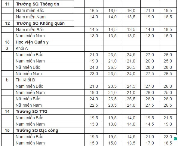 Bang diem chuan vao cac truong quan su tu nam 2010-2014-Hinh-3