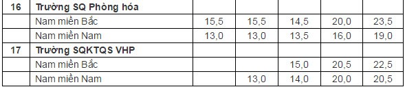 Bang diem chuan vao cac truong quan su tu nam 2010-2014-Hinh-4