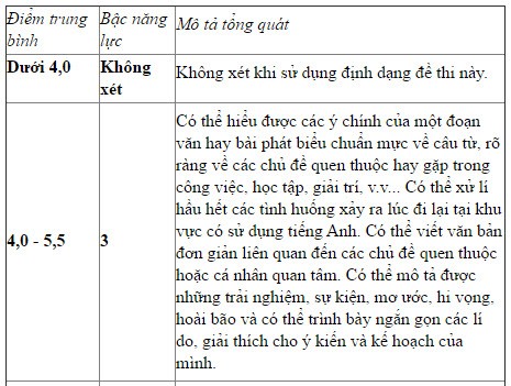 Cau truc de thi danh gia nang luc su dung tieng Anh-Hinh-3