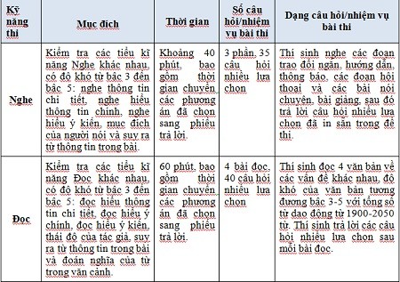 Cau truc de thi danh gia nang luc su dung tieng Anh