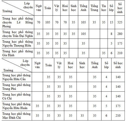 Chi tieu tuyen sinh vao lop 10 cac truong chuyen tai TP HCM-Hinh-2