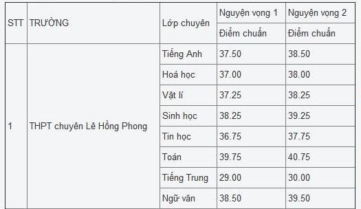 Diem chuan 2014, chi tieu tuyen sinh 2015 THPT chuyen Le Hong Phong-Hinh-2