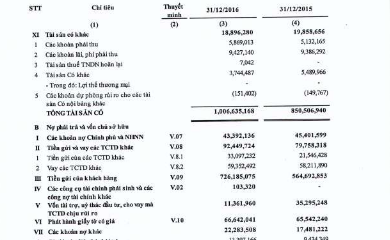 Soi loi nhuan, no xau ngan hang BIDV nam 2016-Hinh-2