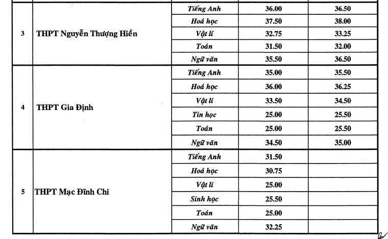 Cong bo diem thi vao lop 10 TP HCM: Cao nhat 28,25 diem-Hinh-2