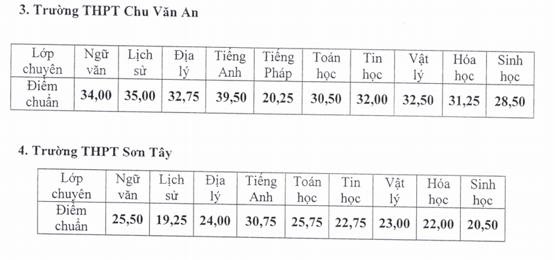 Diem chuan vao lop 10 THPT chuyen Ha Noi nam hoc 2017-2018-Hinh-2