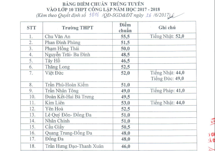 Ha Noi cong bo diem chuan vao lop 10 THPT cong lap