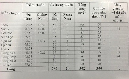 Cong bo diem chuan lop 10 cua Da Nang, Vinh Long-Hinh-2