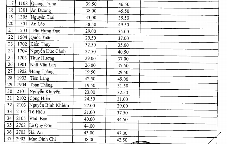 Hai Phong cong bo diem chuan vao lop 10 THPT cong lap-Hinh-2