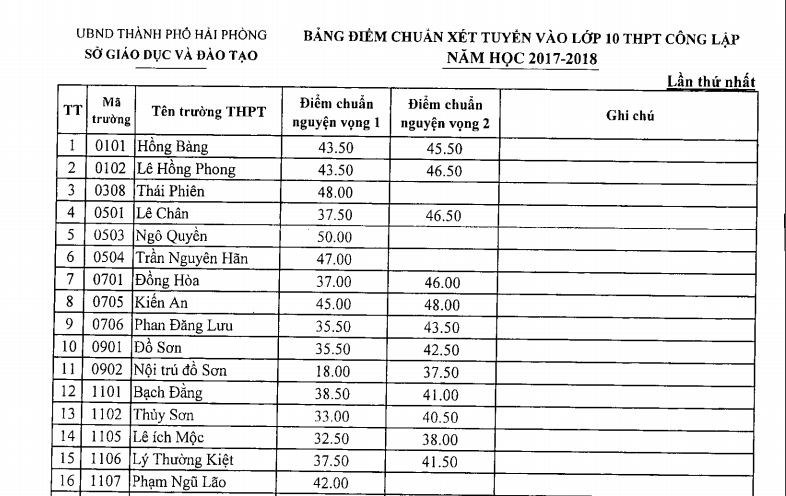 Hai Phong cong bo diem chuan vao lop 10 THPT cong lap