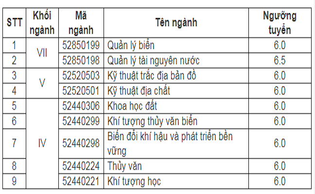 Nguong xet tuyen cua DH tai nguyen va moi truong Ha Noi 2017