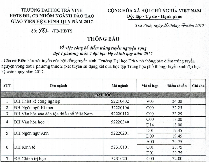 Nhieu truong Dai hoc cong bo diem chuan 2017