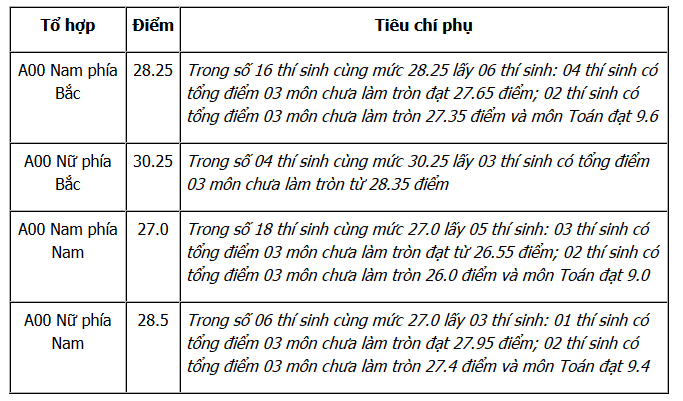 Diem trung tuyen nam 2017 Truong Dai hoc Phong chay chua chay