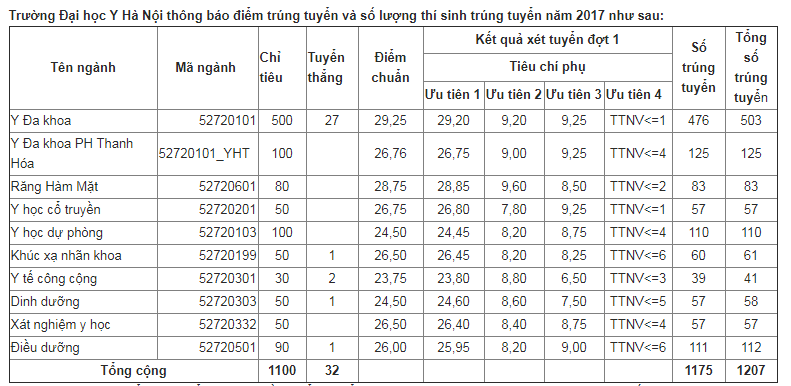Hang loat truong Dai hoc o Ha Noi cong bo diem chuan 2017-Hinh-10