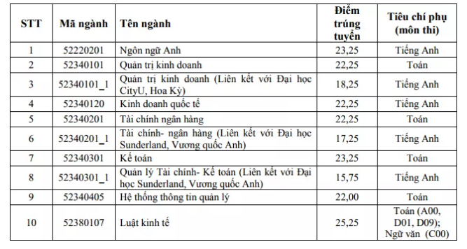 Hoc vien Ngan hang, DH Kinh te - DHQG Ha Noi cong bo diem chuan