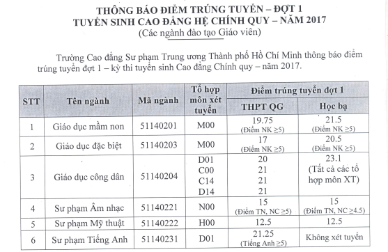 Nhieu truong Dai hoc, cao dang o TP HCM cong bo diem chuan-Hinh-2