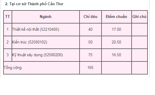 Nhieu truong Dai hoc, cao dang o TP HCM cong bo diem chuan-Hinh-6