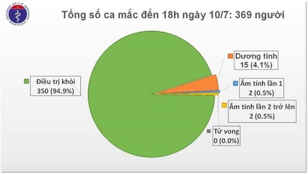 Chieu 10/7, Viet Nam con 15 nguoi duong tinh voi nCoV