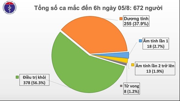 Them 2 ca mac COVID-19 lien quan BV Da Nang, Viet Nam co 672 ca